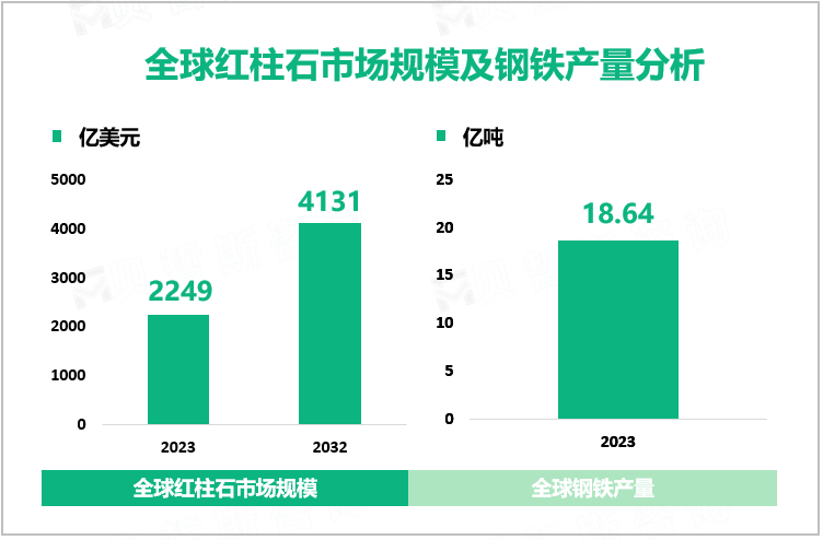 全球红柱石市场规模及钢铁产量分析