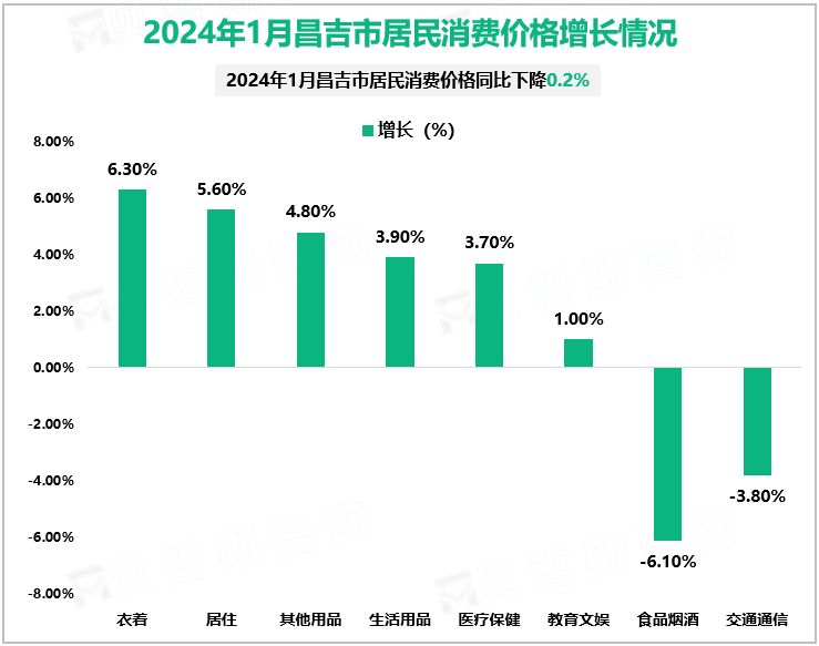 2024年1月昌吉市居民消费价格增长情况