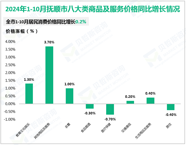 2024年1-10月抚顺市八大类商品及服务价格同比增长情况