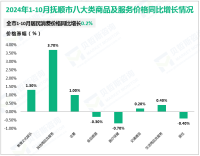 2024年1-10月抚顺市限额以上单位消费品零售额59.0亿元，同比增长11.4%