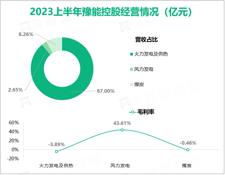 2023上半年豫能控股经营情况（亿元）