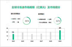 2024年冷冻油市场细分：HCFC制冷类型细分市场占比达36%

