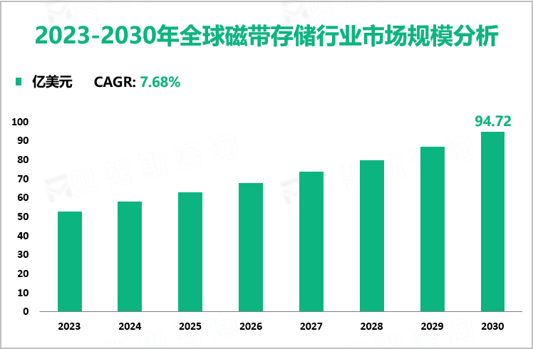 2023-2030年全球磁带存储行业市场规模分析