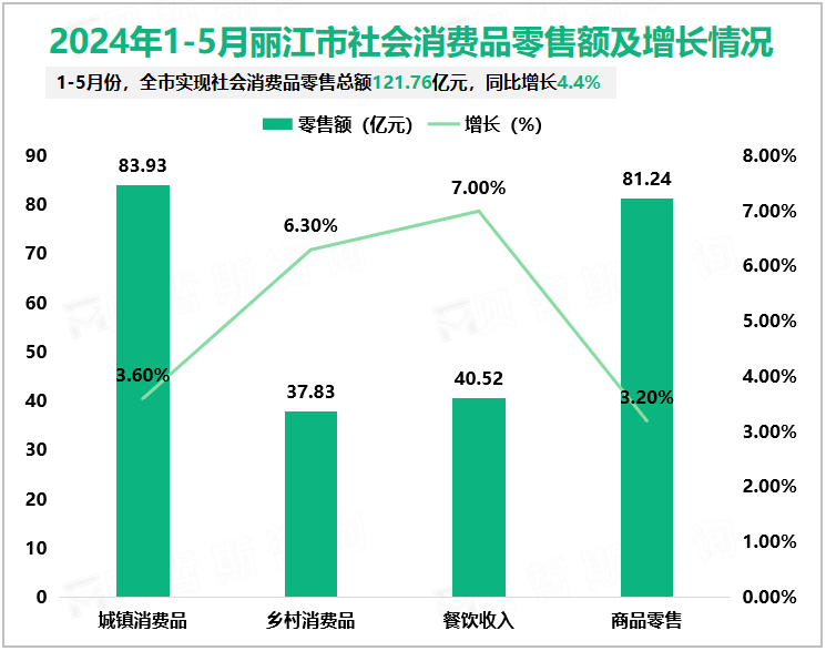 2024年1-5月丽江市社会消费品零售额及增长情况