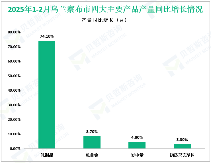 2025年1-2月乌兰察布市四大主要产品产量同比增长情况