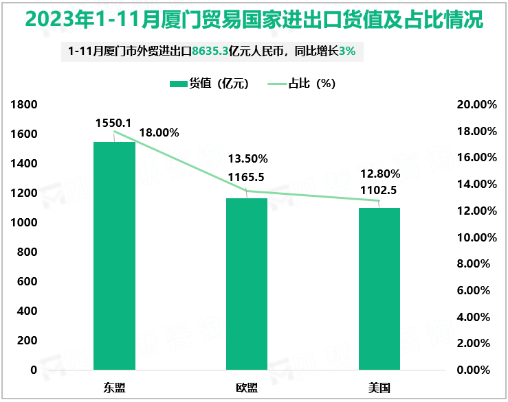 2023年1-11月厦门贸易国家进出口货值及占比情况