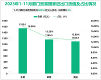 2023年1-11月厦门市外贸进出口8635.3亿元人民币，同比增长3%