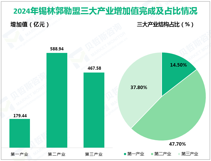 2024年锡林郭勒盟三大产业增加值完成及占比情况