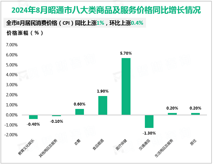 2024年8月昭通市八大类商品及服务价格同比增长情况