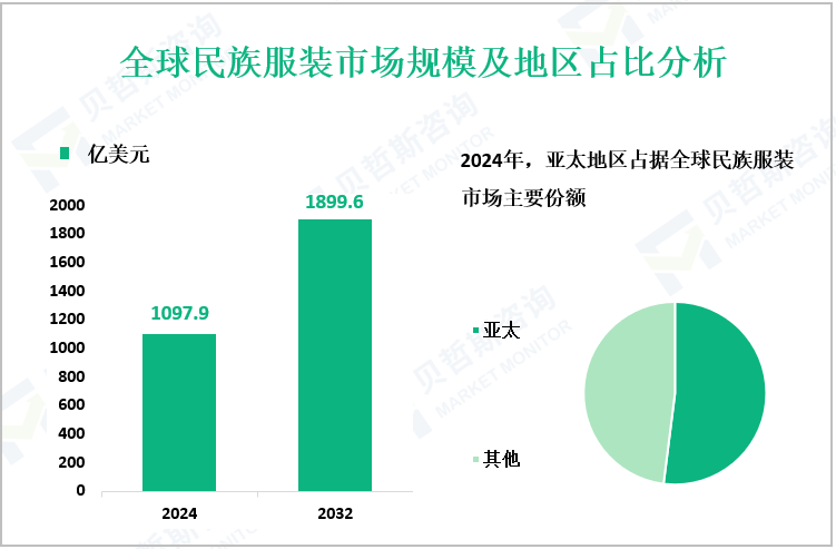 全球民族服装市场规模及地区占比分析