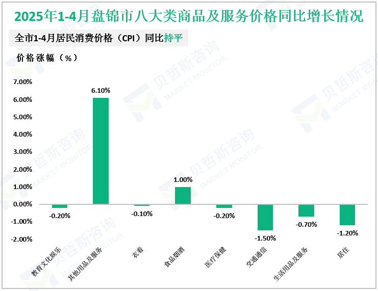 2025年1-4月盘锦市八大类商品及服务价格同比增长情况