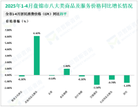 2025年1-4月盘锦市限额以上社会消费品零售额同比增长2.3 %