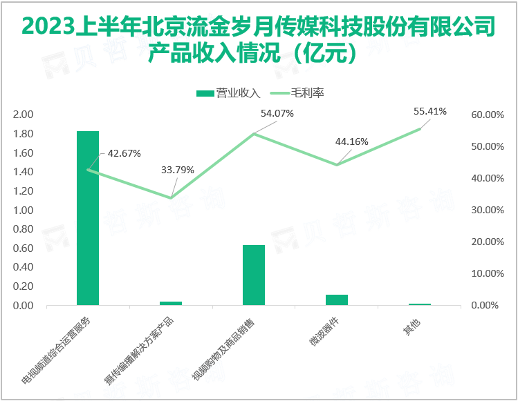 2023上半年北京流金岁月传媒科技股份有限公司 产品收入情况（亿元）