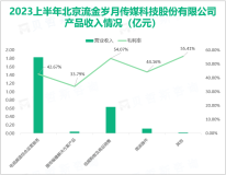 流金科技作为电视频道综合运营服务商，2023上半年营收为2.62亿元

