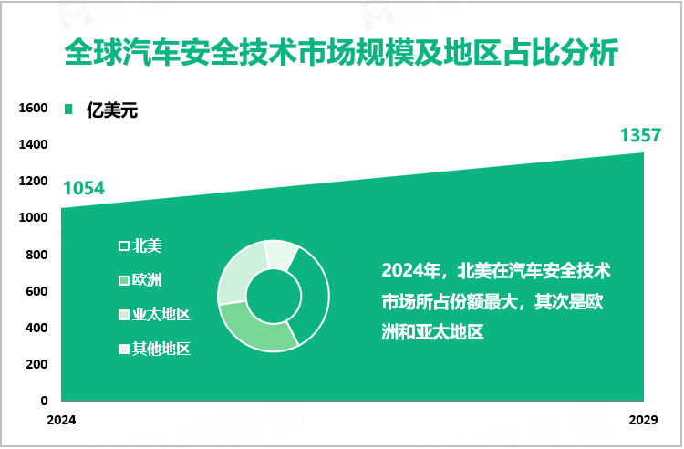 全球汽车安全技术市场规模及地区占比分析