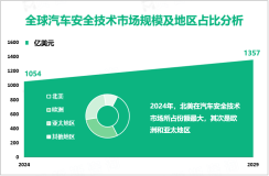 汽车安全技术增量市场：2024-2029年全球市场规模将增长303亿美元