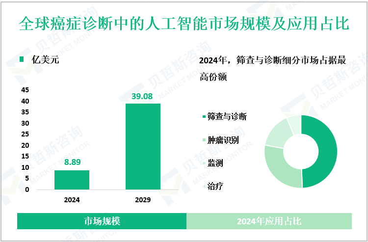 全球癌症诊断中的人工智能市场规模及应用占比