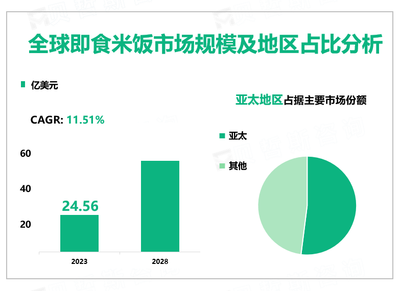 全球即食米饭市场规模及地区占比分析