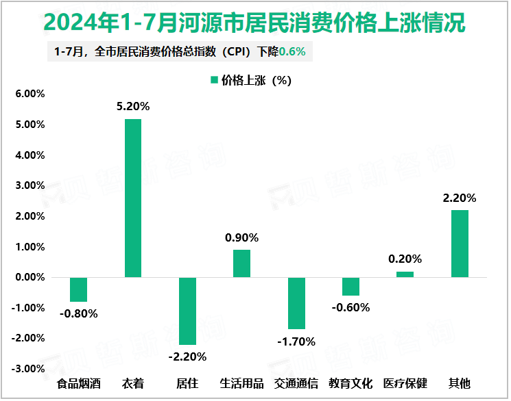 2024年1-7月河源市居民消费价格上涨情况