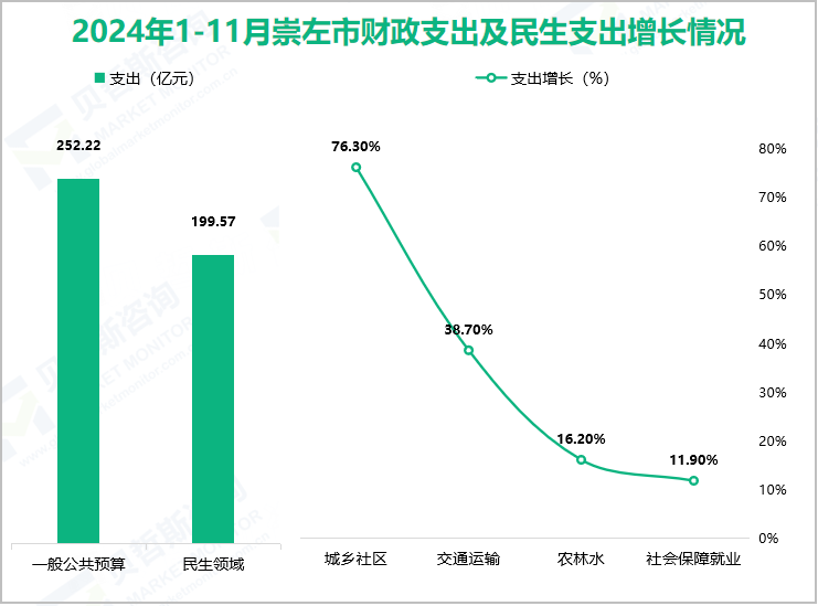 2024年1-11月崇左市财政支出及民生支出增长情况