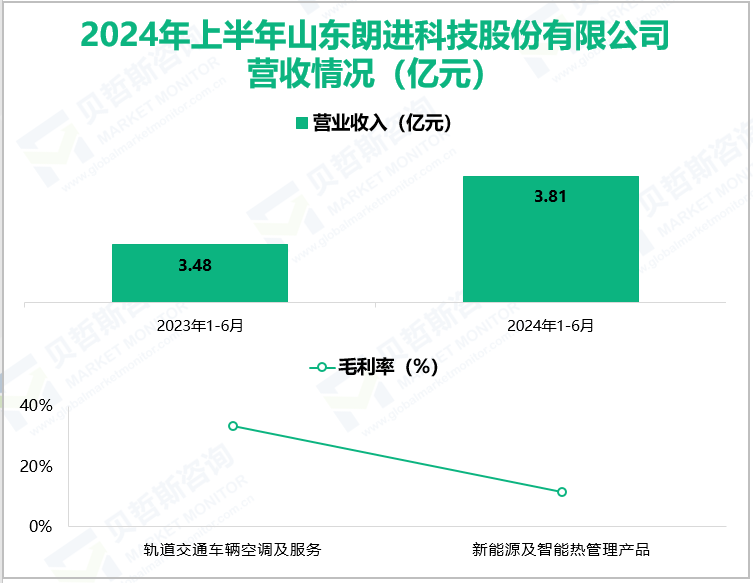 2024年上半年山东朗进科技股份有限公司营收情况(亿元)