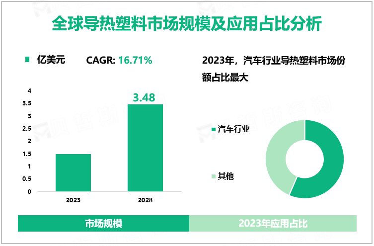 全球导热塑料市场规模及应用占比分析