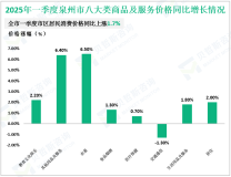 2025年一季度泉州市固定资产投资同比增长7.1%