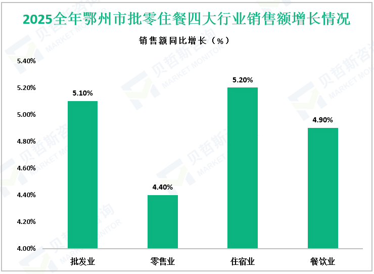 2025全年鄂州市批零住餐四大行业销售额增长情况