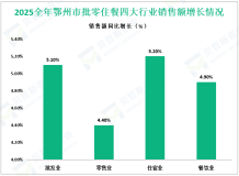 2025年鄂州市实现社会消费品零售总额456.81亿元，同比增长3.0%