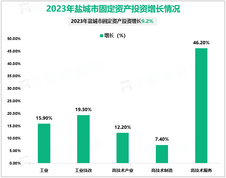 2023年盐城市固定资产投资增长情况