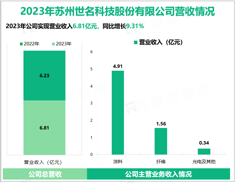 2023年苏州世名科技股份有限公司营收情况