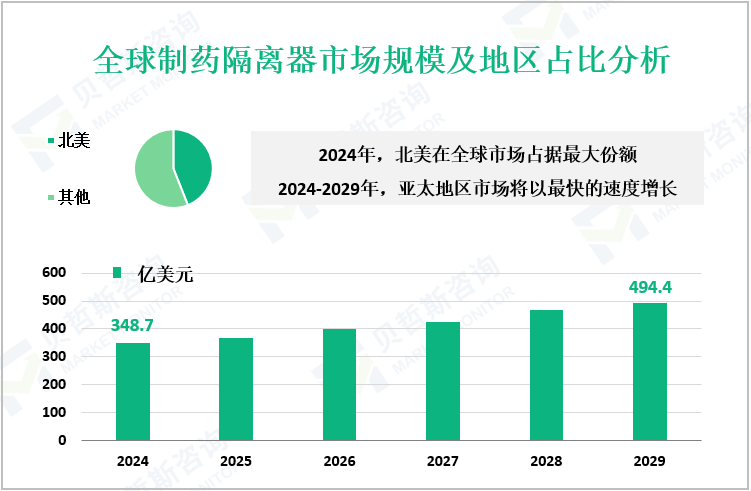 全球制药隔离器市场规模及地区占比分析