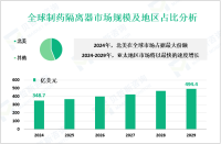 制药隔离器现状分析：2024年全球市场规模为348.7亿美元