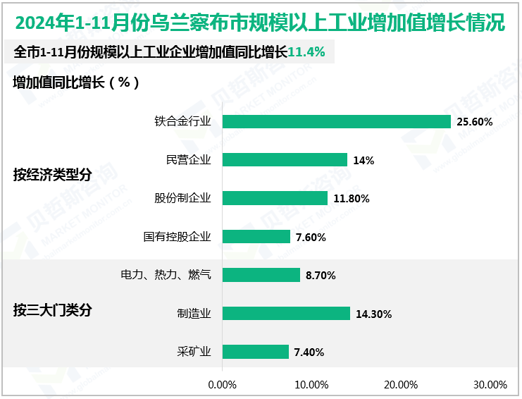 2024年1-11月份乌兰察布市规模以上工业增加值增长情况