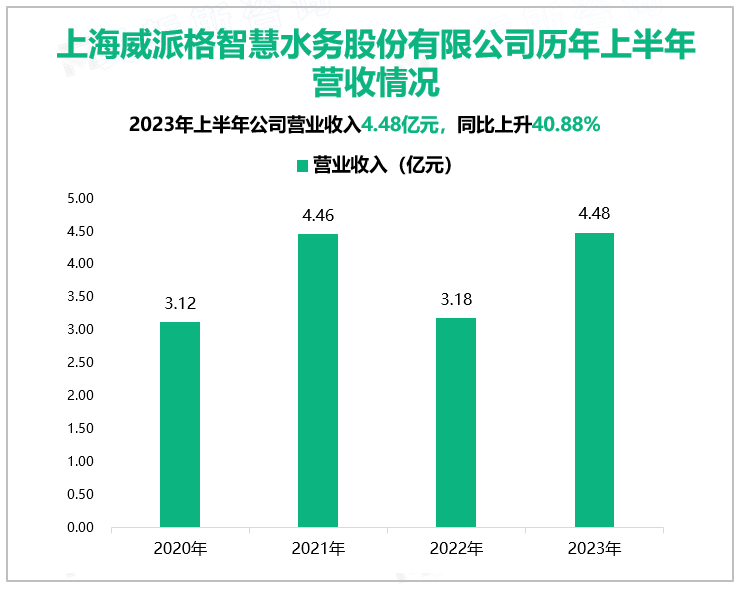 上海威派格智慧水务股份有限公司历年上半年营收情况