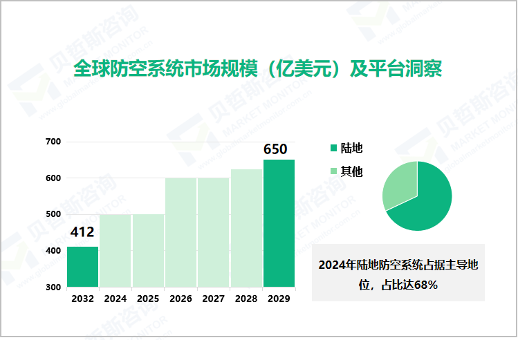 全球防空系统市场规模（亿美元）及平台洞察