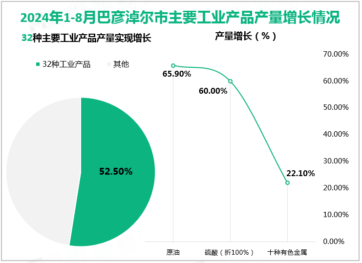 2024年1-8月巴彦淖尔市主要工业产品产量增长情况