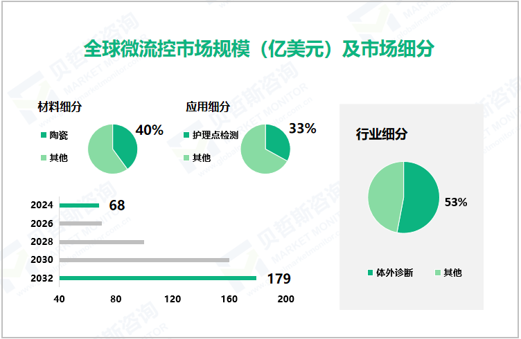 全球微流控市场规模（亿美元）及市场细分