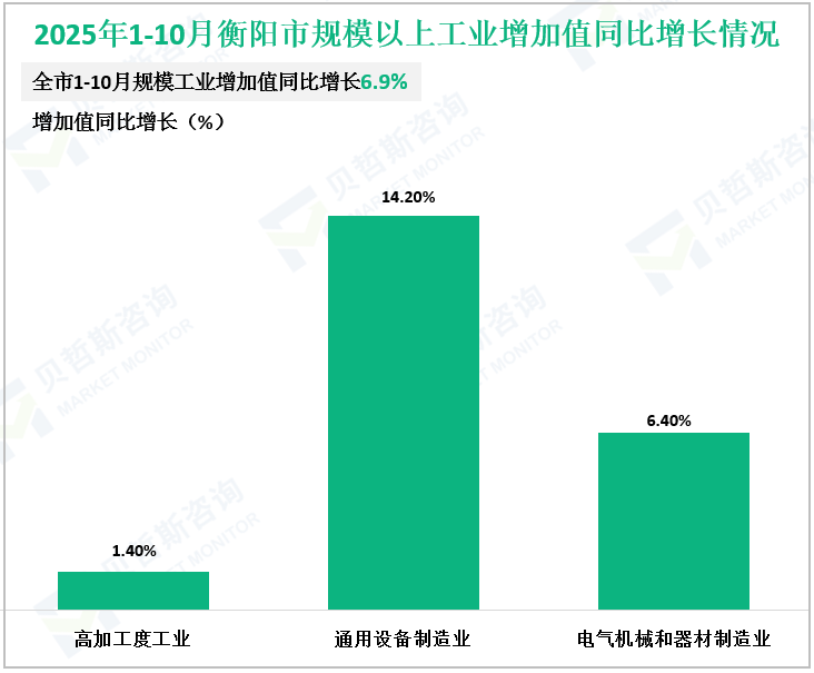 2025年1-10月衡阳市规模以上工业增加值同比增长情况