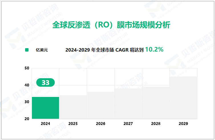  全球反渗透（RO）膜市场规模分析