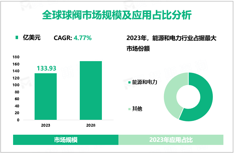 全球球阀市场规模及应用占比分析