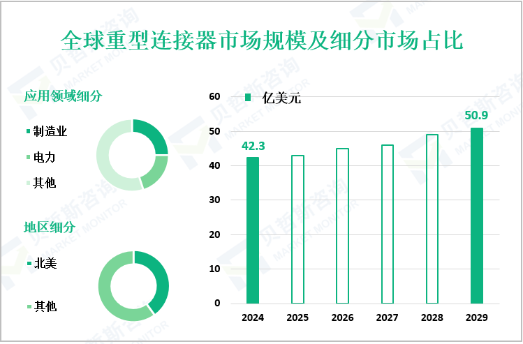 全球重型连接器市场规模及细分市场占比