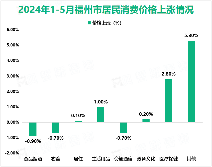 2024年1-5月福州市居民消费价格上涨情况