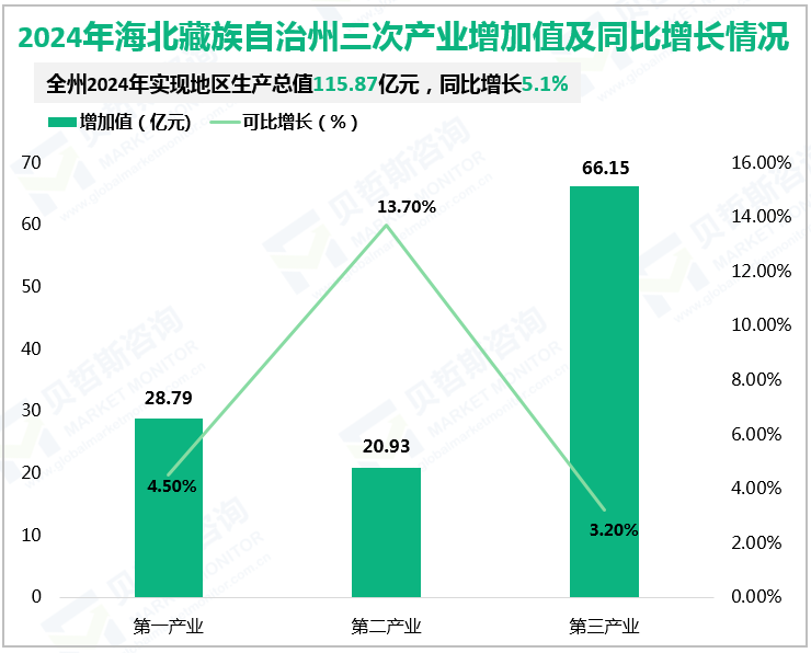 2024年海北藏族自治州三次产业增加值及同比增长情况