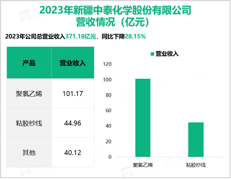 2023年新疆中泰化学股份有限公司营收情况（亿元）