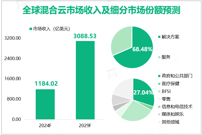 全球混合云市场收入及细分市场份额预测