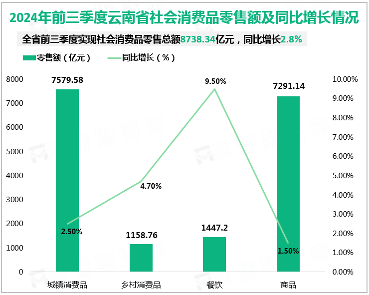 2024年前三季度云南省社会消费品零售额及同比增长情况