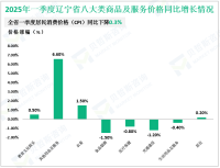 2025年一季度辽宁省固定资产投资同比增长7.8%