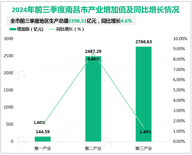 2024年前三季度南昌市产业增加值及同比增长情况