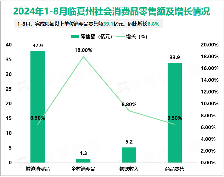 2024年1-8月临夏州社会消费品零售额及增长情况